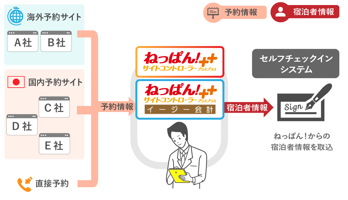 セルフチェックインシステム連携