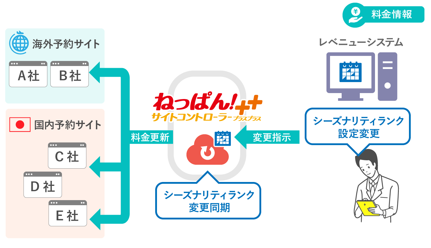 レベニューマネージメントシステム連携