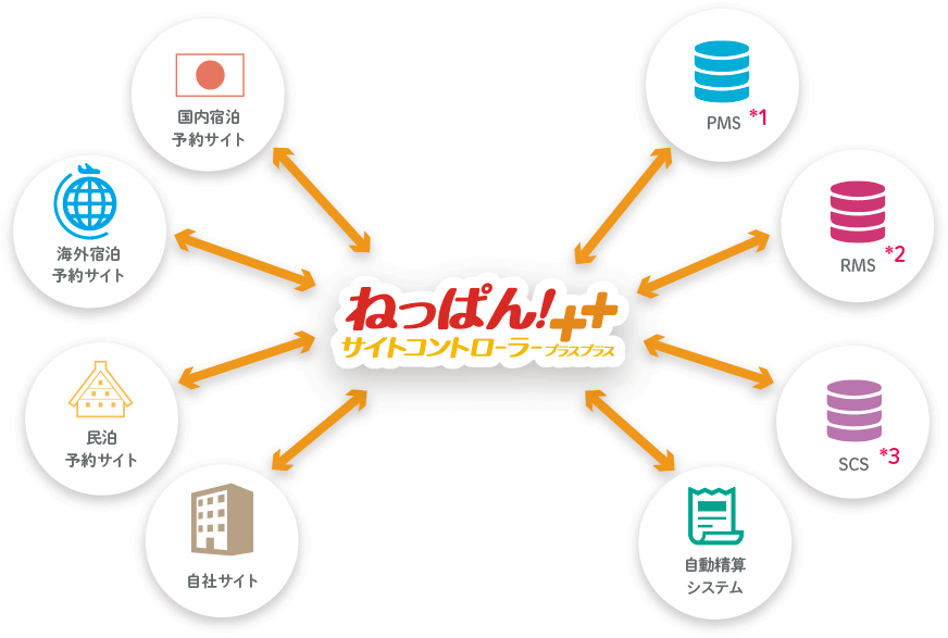 国内宿泊予約サイト、海外宿泊予約サイト、民泊予約サイト、自社サイト、PMS、RMS、SCS、自動精算システムと繋がるねっぱん!サイトコントローラー++